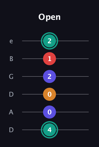 F♯ Diminished Flat 13th guitar tab — Open (4 0 0 2 1 2) in Drop D Tuning (DADGBE)