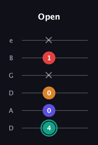 F♯ Diminished Flat 13th guitar tab — Open (4 0 0 x 1 x) in Drop D Tuning (DADGBE)