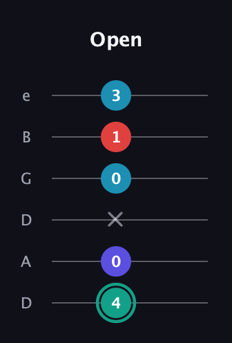 F♯ Diminished Flat 9th guitar tab — Open (4 0 x 0 1 3) in Drop D Tuning (DADGBE)
