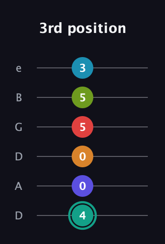 F♯ Diminished minor ninth Sharp 5th guitar tab — 3rd position (4 0 0 5 5 3) in Drop D Tuning (DADGBE)