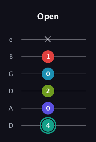 F♯ Diminished minor ninth Sharp 9th guitar tab — Open (4 0 2 0 1 x) in Drop D Tuning (DADGBE)