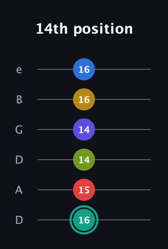 F♯ Diminished ninth Sharp 13th guitar tab — 14th position (16 15 14 14 16 16) in Drop D Tuning (DADGBE)