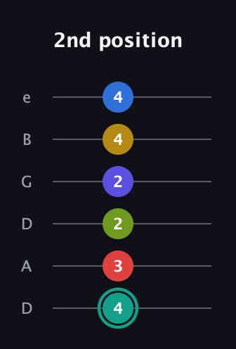 F♯ Diminished ninth Sharp 13th guitar tab — 2nd position (4 3 2 2 4 4) in Drop D Tuning (DADGBE)