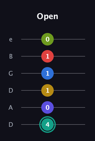 F♯ Diminished ninth Sharp 13th guitar tab — Open (4 0 1 1 1 0) in Drop D Tuning (DADGBE)