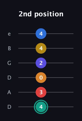 F♯ Diminished ninth Sharp 5th guitar tab — 2nd position (4 3 0 2 4 4) in Drop D Tuning (DADGBE)
