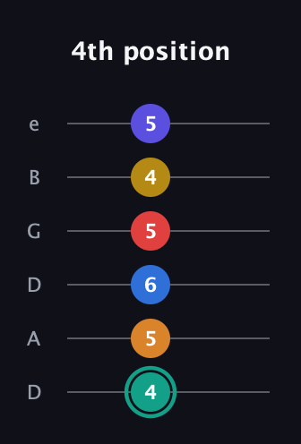 F♯ Diminished ninth Sharp 5th guitar tab — 4th position (4 5 6 5 4 5) in Drop D Tuning (DADGBE)