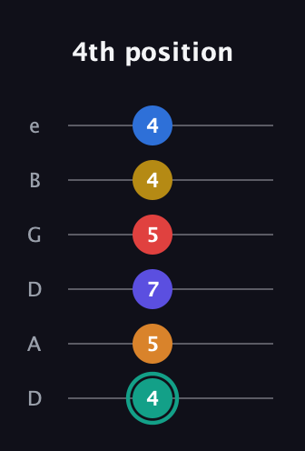 F♯ Diminished ninth Sharp 5th guitar tab — 4th position (4 5 7 5 4 4) in Drop D Tuning (DADGBE)