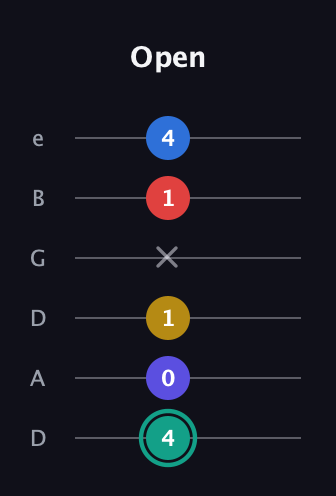 F♯ Diminished ninth guitar tab — Open (4 0 1 x 1 4) in Drop D Tuning (DADGBE)