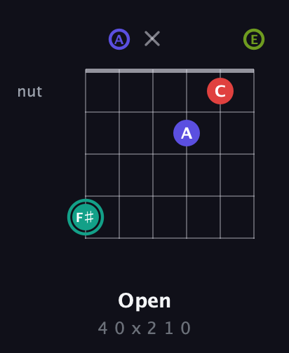 F♯ Diminished Sharp 13th guitar chord — Open (4 0 x 2 1 0) fretboard diagram in Drop D Tuning (DADGBE)