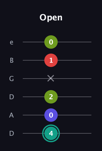 F♯ Diminished Sharp 13th guitar tab — Open (4 0 2 x 1 0) in Drop D Tuning (DADGBE)
