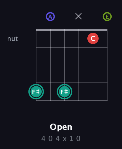 F♯ Diminished Sharp 13th guitar chord — Open (4 0 4 x 1 0) fretboard diagram in Drop D Tuning (DADGBE)