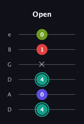 F♯ Diminished Sharp 13th guitar tab — Open (4 0 4 x 1 0) in Drop D Tuning (DADGBE)