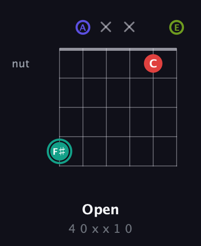 F♯ Diminished Sharp 13th guitar chord — Open (4 0 x x 1 0) fretboard diagram in Drop D Tuning (DADGBE)