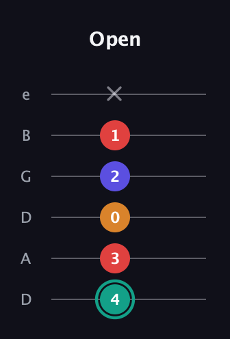 F♯ Diminished Sharp 5th guitar tab — Open (4 3 0 2 1 x) in Drop D Tuning (DADGBE)