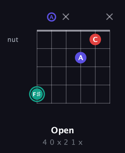 F♯ Diminished Sharp 9th guitar chord — Open (4 0 x 2 1 x) fretboard diagram in Drop D Tuning (DADGBE)