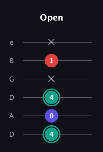 F♯ Diminished Sharp 9th guitar tab — Open (4 0 4 x 1 x) in Drop D Tuning (DADGBE)