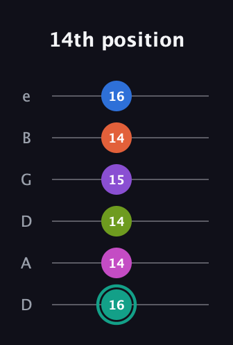 F♯ Dominant 11th Sharp 13th guitar tab — 14th position (16 14 14 15 14 16) in Drop D Tuning (DADGBE)
