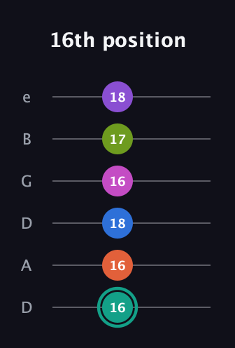 F♯ Dominant 11th Sharp 13th guitar tab — 16th position (16 16 18 16 17 18) in Drop D Tuning (DADGBE)
