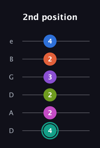 F♯ Dominant 11th Sharp 13th guitar tab — 2nd position (4 2 2 3 2 4) in Drop D Tuning (DADGBE)