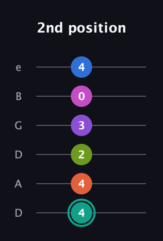F♯ Dominant 11th Sharp 13th guitar tab — 2nd position (4 4 2 3 0 4) in Drop D Tuning (DADGBE)