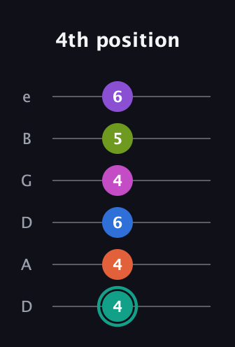 F♯ Dominant 11th Sharp 13th guitar tab — 4th position (4 4 6 4 5 6) in Drop D Tuning (DADGBE)