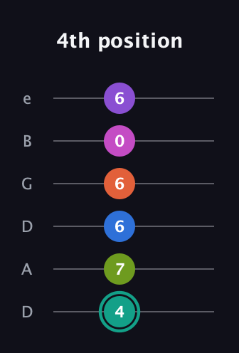 F♯ Dominant 11th Sharp 13th guitar tab — 4th position (4 7 6 6 0 6) in Drop D Tuning (DADGBE)