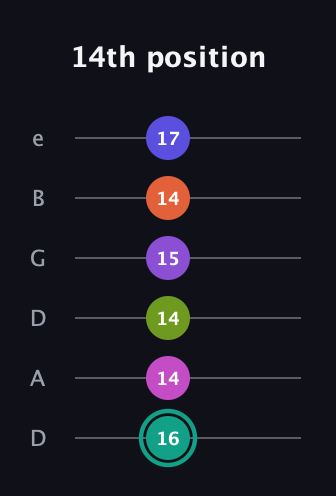 F♯ Dominant 11th Sharp 9th guitar tab — 14th position (16 14 14 15 14 17) in Drop D Tuning (DADGBE)