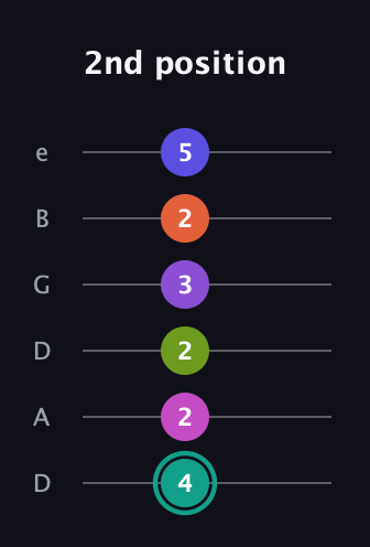 F♯ Dominant 11th Sharp 9th guitar tab — 2nd position (4 2 2 3 2 5) in Drop D Tuning (DADGBE)