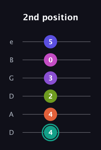 F♯ Dominant 11th Sharp 9th guitar tab — 2nd position (4 4 2 3 0 5) in Drop D Tuning (DADGBE)