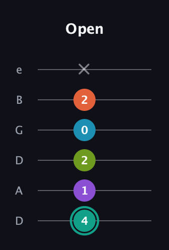 F♯ Dominant 7th Flat 9th guitar tab — Open (4 1 2 0 2 x) in Drop D Tuning (DADGBE)