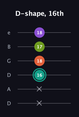 F♯ Dominant 7th Sharp 13th guitar tab — D-shape, 16th (x x 16 18 17 18) in Drop D Tuning (DADGBE)