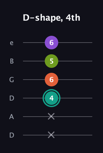 F♯ Dominant 7th Sharp 13th guitar tab — D-shape, 4th (x x 4 6 5 6) in Drop D Tuning (DADGBE)
