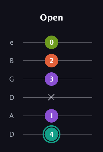 F♯ Dominant 7th Sharp 13th guitar tab — Open (4 1 x 3 2 0) in Drop D Tuning (DADGBE)