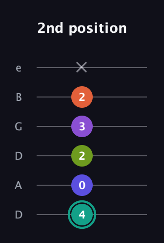 F♯ Dominant 7th Sharp 9th guitar tab — 2nd position (4 0 2 3 2 x) in Drop D Tuning (DADGBE)