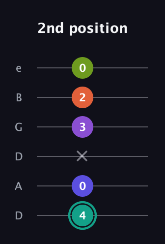 F♯ Dominant 7th Sharp 9th guitar tab — 2nd position (4 0 x 3 2 0) in Drop D Tuning (DADGBE)