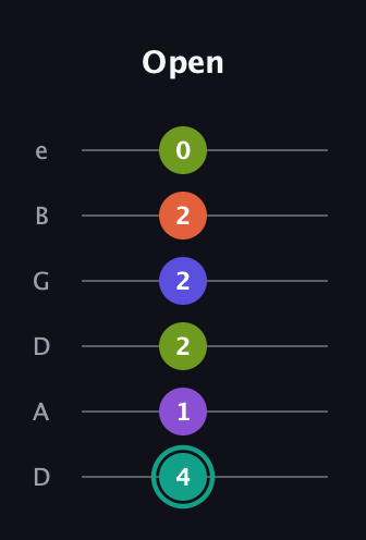 F♯ Dominant 7th Sharp 9th guitar tab — Open (4 1 2 2 2 0) in Drop D Tuning (DADGBE)