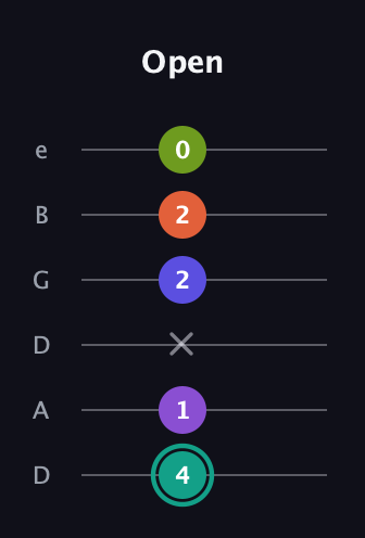 F♯ Dominant 7th Sharp 9th guitar tab — Open (4 1 x 2 2 0) in Drop D Tuning (DADGBE)