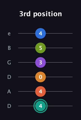 F♯ Dominant 9th Flat 13th guitar tab — 3rd position (4 4 0 3 5 4) in Drop D Tuning (DADGBE)
