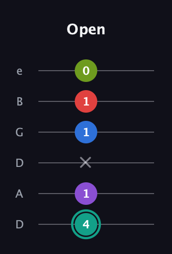 F♯ Dominant 9th Flat 5th guitar tab — Open (4 1 x 1 1 0) in Drop D Tuning (DADGBE)