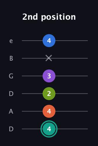 F♯ Dominant 9th Sharp 13th guitar tab — 2nd position (4 4 2 3 x 4) in Drop D Tuning (DADGBE)