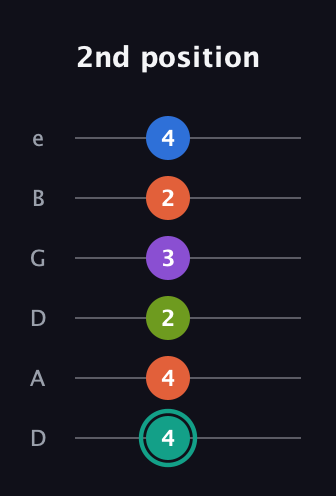 F♯ Dominant 9th Sharp 13th guitar tab — 2nd position (4 4 2 3 2 4) in Drop D Tuning (DADGBE)