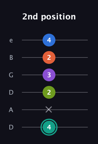 F♯ Dominant 9th Sharp 13th guitar tab — 2nd position (4 x 2 3 2 4) in Drop D Tuning (DADGBE)