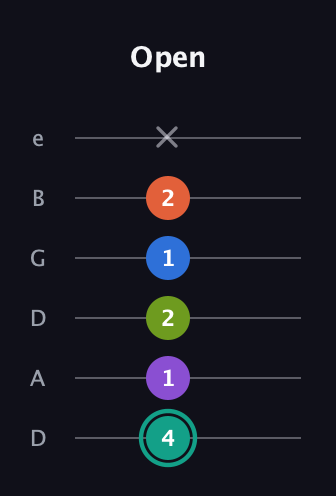 F♯ Dominant 9th Sharp 13th guitar tab — Open (4 1 2 1 2 x) in Drop D Tuning (DADGBE)