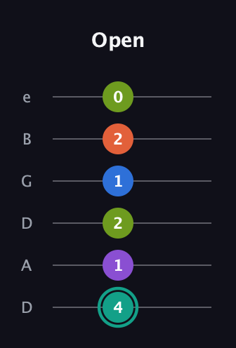 F♯ Dominant 9th Sharp 13th guitar tab — Open (4 1 2 1 2 0) in Drop D Tuning (DADGBE)