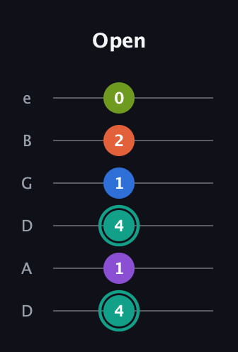F♯ Dominant 9th Sharp 13th guitar tab — Open (4 1 4 1 2 0) in Drop D Tuning (DADGBE)