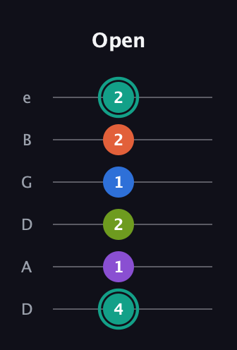 F♯ Dominant 9th Sharp 13th guitar tab — Open (4 1 2 1 2 2) in Drop D Tuning (DADGBE)