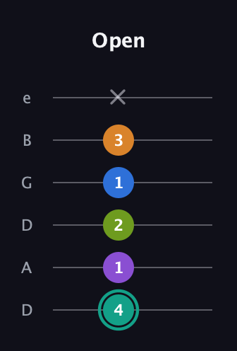 F♯ Dominant 9th Sharp 5th guitar tab — Open (4 1 2 1 3 x) in Drop D Tuning (DADGBE)