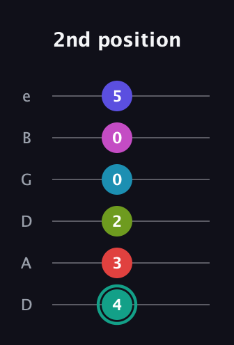 F♯ Half-Diminished 11th Flat 9th guitar tab — 2nd position (4 3 2 0 0 5) in Drop D Tuning (DADGBE)