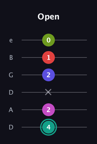 F♯ Half-Diminished 11th Sharp 9th guitar tab — Open (4 2 x 2 1 0) in Drop D Tuning (DADGBE)