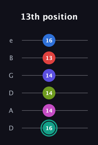 F♯ Half-Diminished 11th guitar tab — 13th position (16 14 14 14 13 16) in Drop D Tuning (DADGBE)